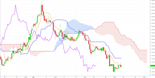ایچیموکو چیست ؟ Ichimoku Cloud